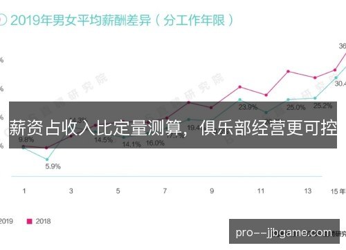 薪资占收入比定量测算,俱乐部经营更可控 薪资占收入比定量测算,俱乐部经营更可控